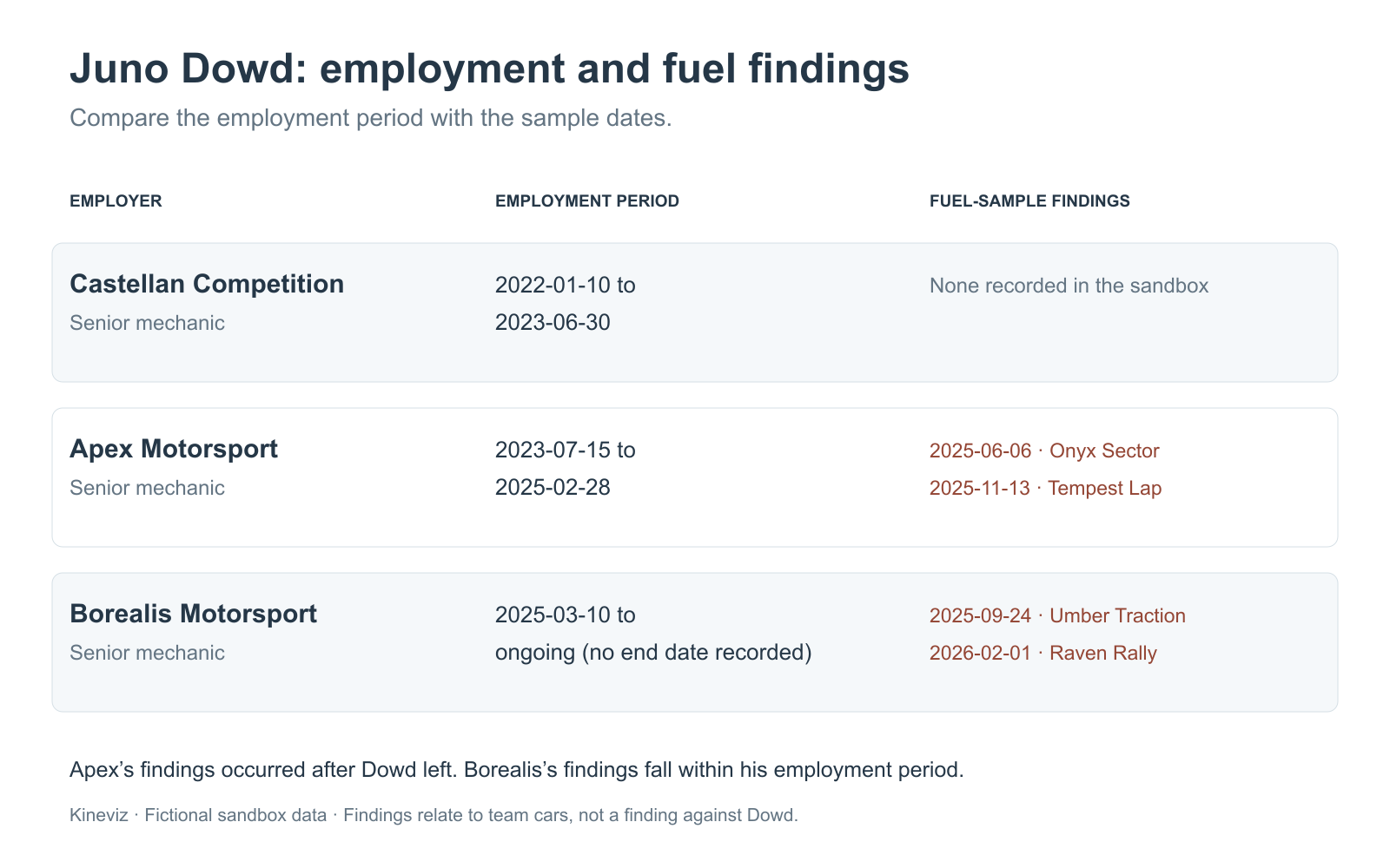 A table comparing Juno Dowd's employment periods at three teams against the dates of fuel-sample findings for each team