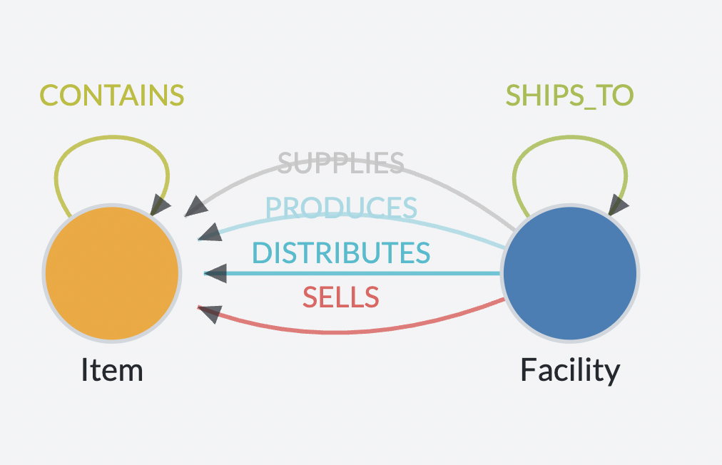 The data model of our supply chain management example