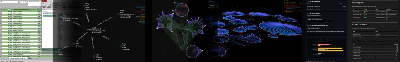 A sequence showing organisational data moving from spreadsheets to a graph schema, a 3D organisational model, and risk register summaries