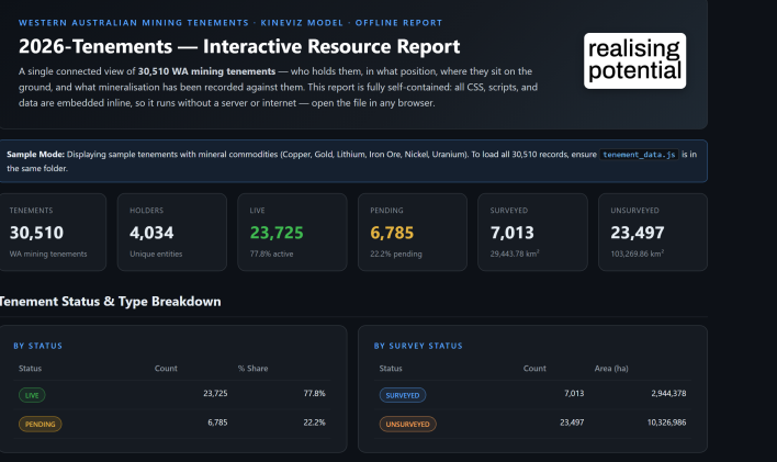 The 2026-Tenements Interactive Resource Report, showing 30,510 tenements, 4,034 holders and a breakdown by tenement and survey status