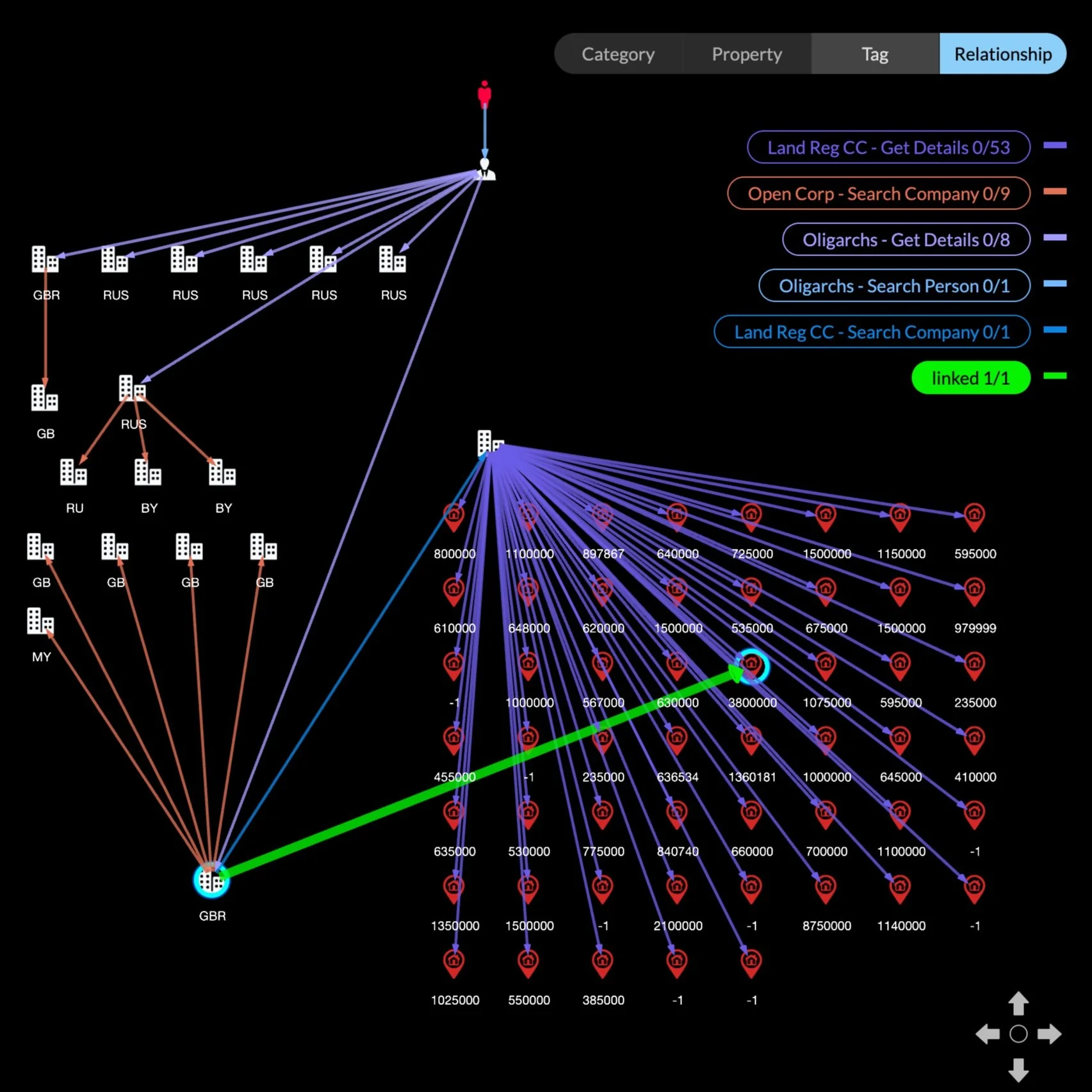 Graph depicting relationships between various entities, including countries like the UK, Russia, Belarus, and others, with connections represented by colored lines indicating different types of relationships, such as linked or search data.