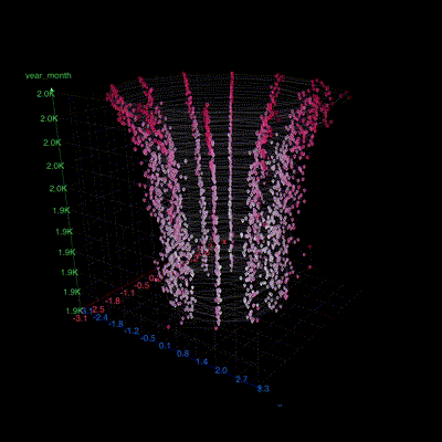 3D scatter plot with pink and purple dots showing data points in a V-shape pattern, axes labeled with year_month, and numerical data.
