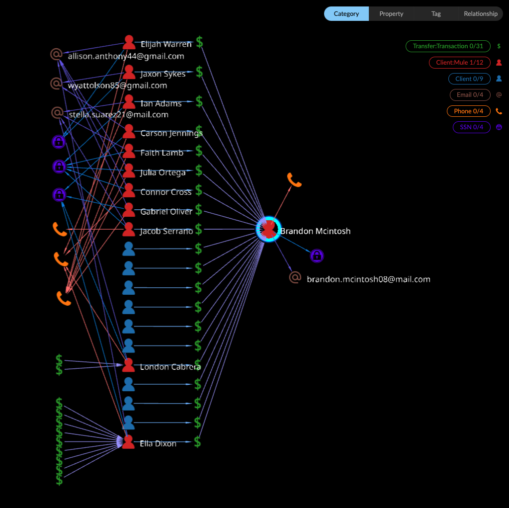 A network diagram showing connections between email addresses, names, and different personal information categories such as transfer transactions, clients, SSN, phone, email, and client IDs. The diagram uses various colors to represent different types of data and relationships.