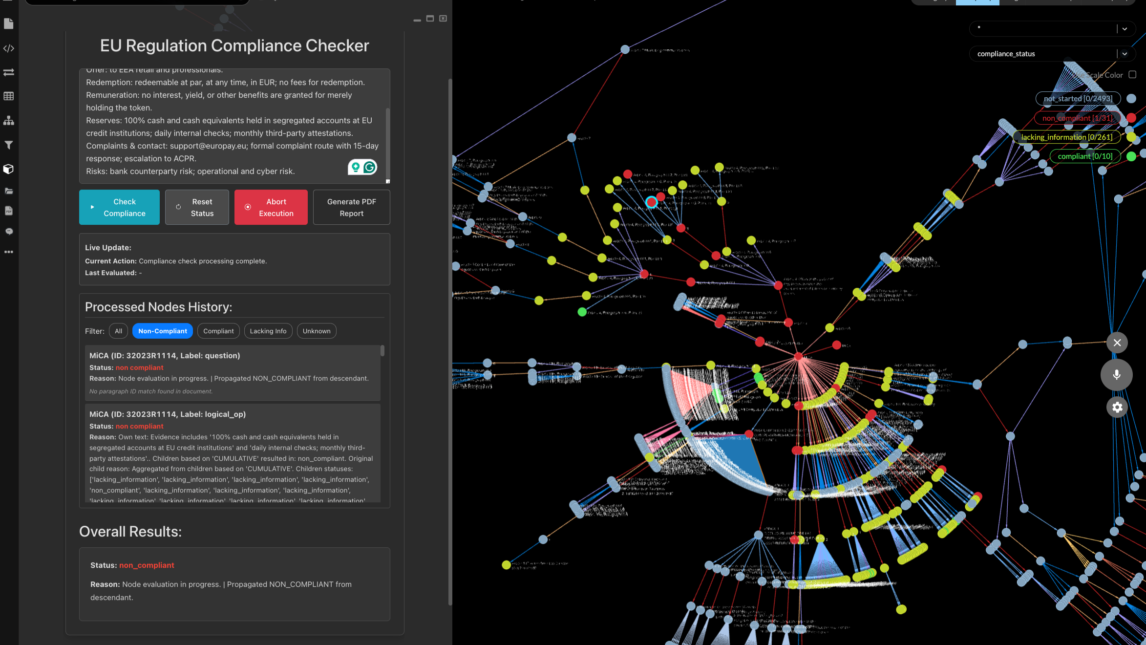 A digital dashboard displaying an EU Regulation Compliance Checker with a complex network diagram of nodes and connections on the right and status information on the left. The interface includes buttons labeled 'Check Compliance,' 'Reset Status,' 'Abort Execution,' and 'Generate PDF Report.' Status details include compliant, non-compliant, and lacking information nodes, with color-coded labels and counts.