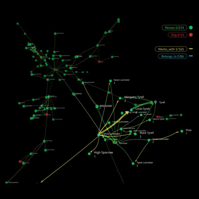 A network diagram with nodes and connections, showing relationships and groupings among various individuals, with color-coded groups: green for people, red for organizations, blue for work-related connections, and yellow for links with a numerical annotation.